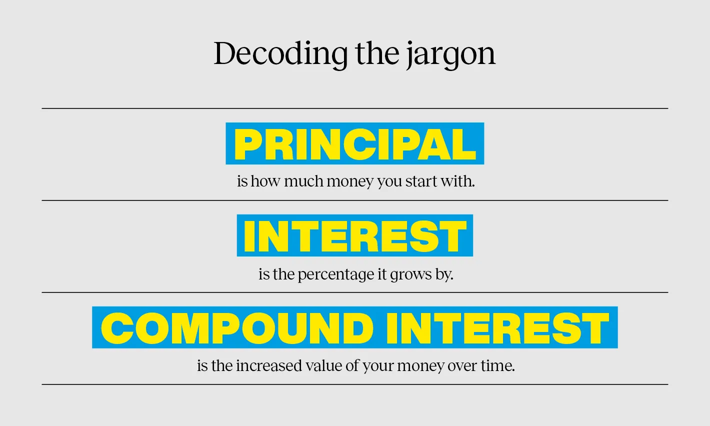 The Eigth Wonder of the World: Compound Interest