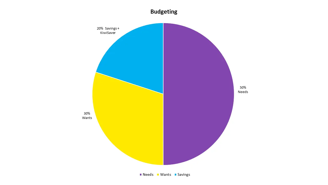 Budget-Diagram